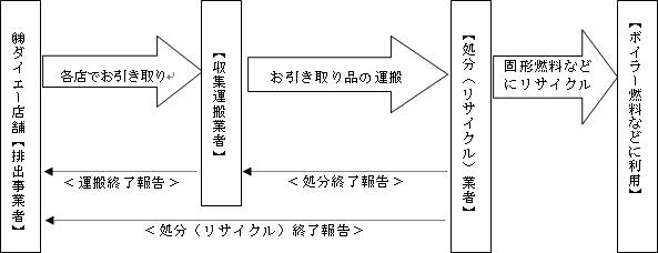 リサイクルまでの流れ