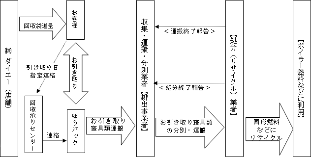 リサイクルまでの流れ