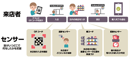 ウォークスルー決済の仕組み