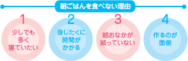 朝ごはんを食べない理由
1. 少しでも多く寝ていたい
2. 身じたくに時間がかかる
3. 朝おなかが減っていない
4. 作るのが面倒