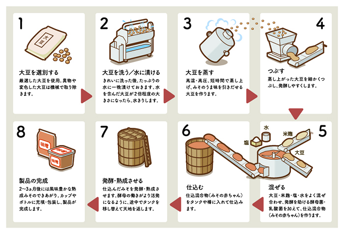 みその謎を知る 食の歳時記 ダイエー ごはんがおいしくなるスーパー