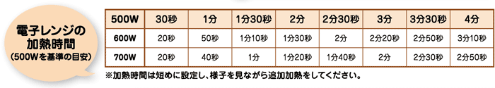 電子レンジの加熱時間