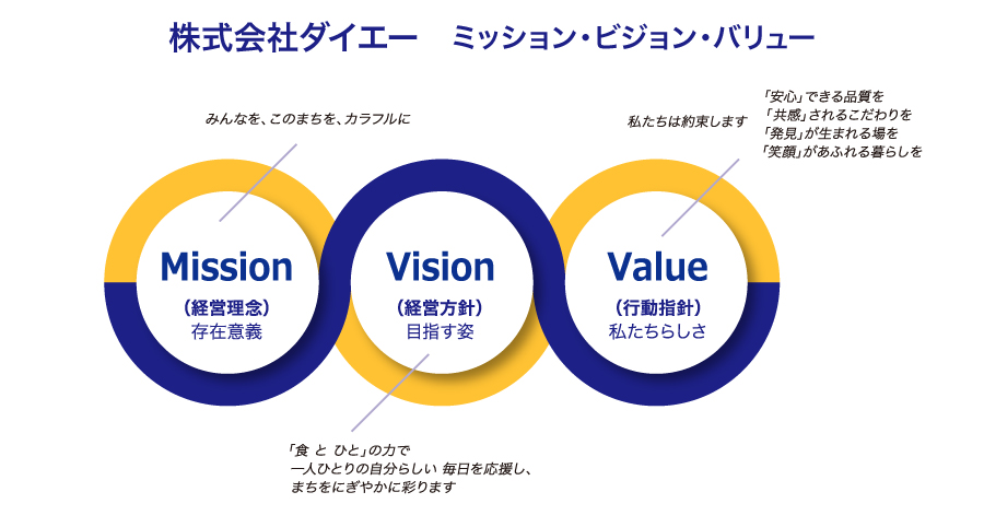 株式会社ダイエー ミッション・ビジョン・バリュー